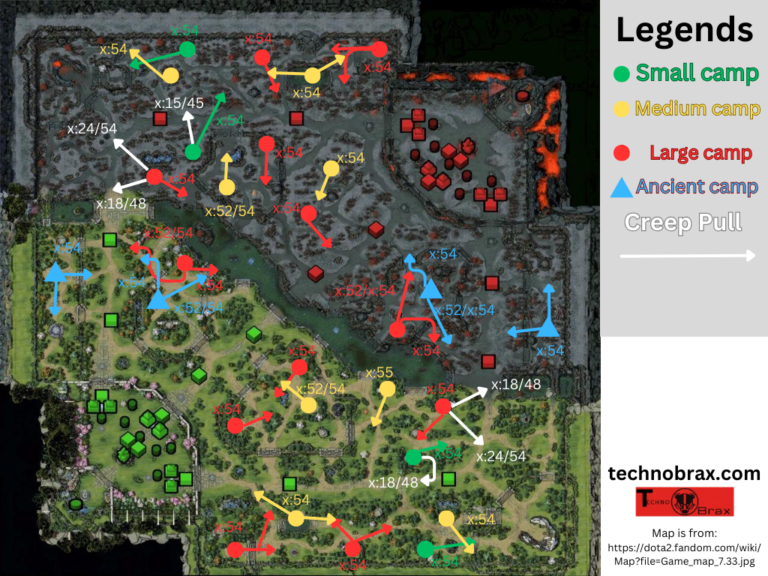 Camp stacking and Creep pulling in Dota 2